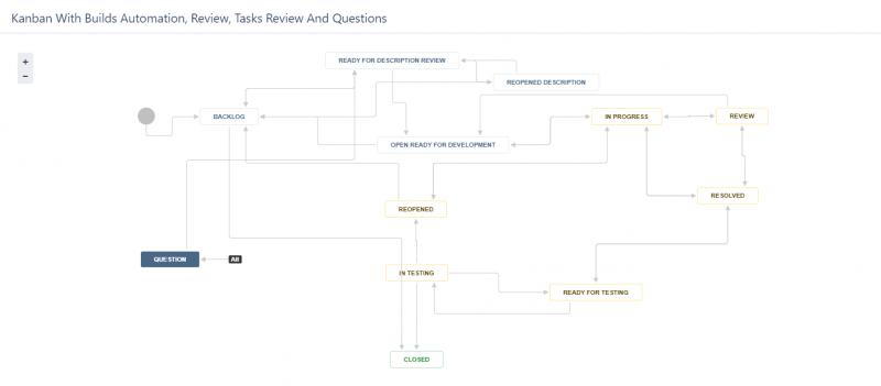 File:Dev process.png