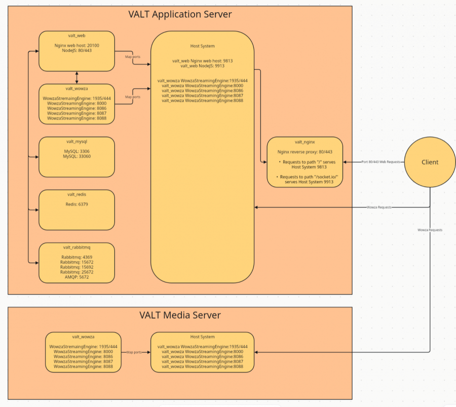 VALT6 Docker Architecture.png